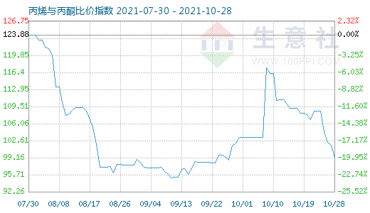 10月28日丙烯与丙酮比价指数图