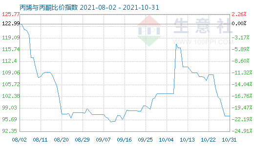 10月31日丙烯与丙酮比价指数图