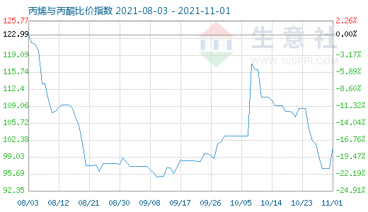 11月1日丙烯与丙酮比价指数图