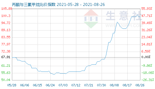 8月26日丙酮与三氯甲烷比价指数图