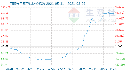 8月29日丙酮与三氯甲烷比价指数图