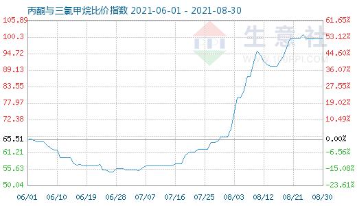 8月30日丙酮与三氯甲烷比价指数图