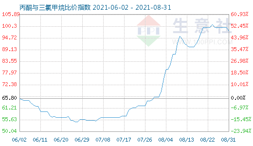 8月31日丙酮与三氯甲烷比价指数图