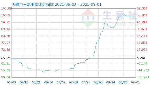 9月1日丙酮与三氯甲烷比价指数图