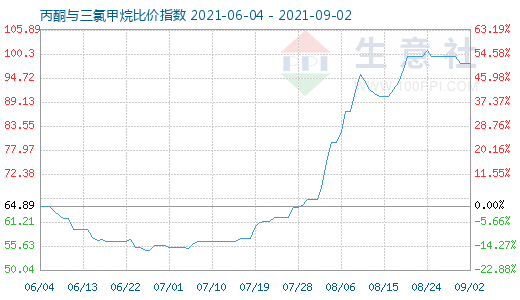 9月2日丙酮与三氯甲烷比价指数图