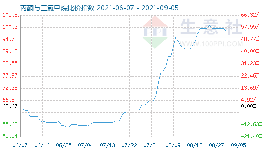 9月5日丙酮与三氯甲烷比价指数图