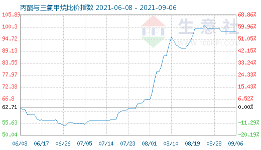 9月6日丙酮与三氯甲烷比价指数图