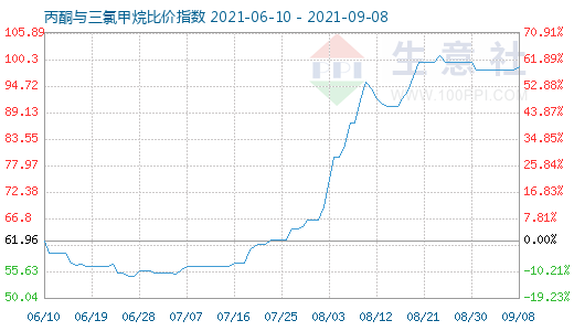 9月8日丙酮与三氯甲烷比价指数图