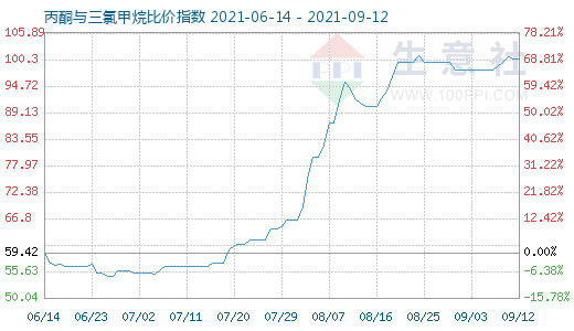 9月12日丙酮与三氯甲烷比价指数图