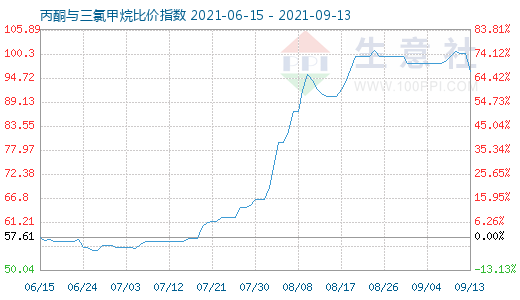 9月13日丙酮与三氯甲烷比价指数图