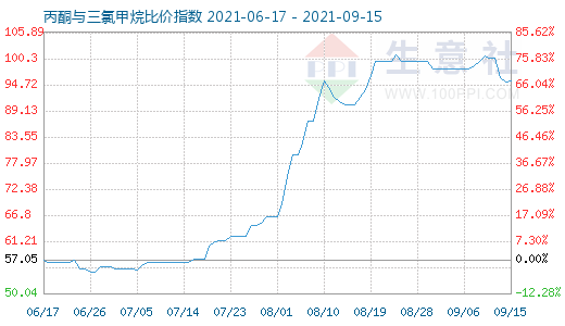 9月15日丙酮与三氯甲烷比价指数图