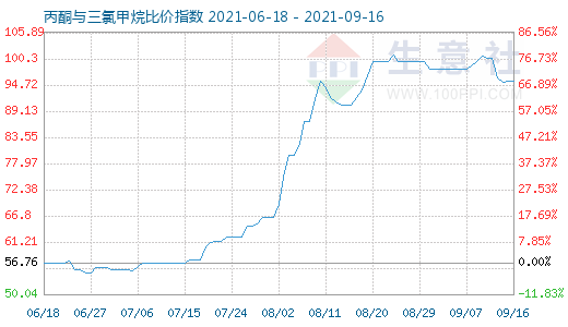 9月16日丙酮与三氯甲烷比价指数图