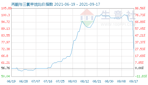 9月17日丙酮与三氯甲烷比价指数图