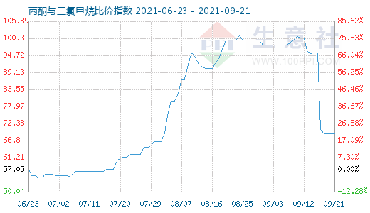 9月21日丙酮与三氯甲烷比价指数图