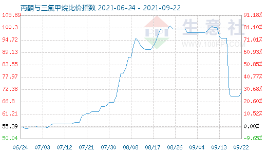 9月22日丙酮与三氯甲烷比价指数图