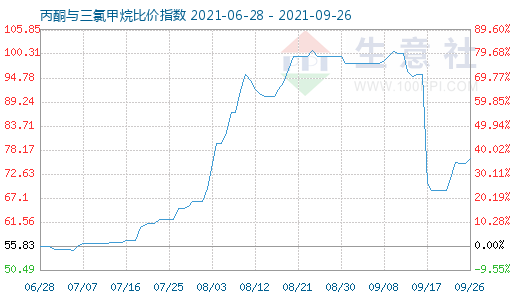 9月26日丙酮与三氯甲烷比价指数图