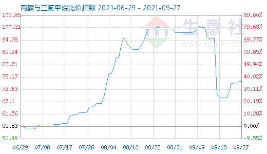 9月27日丙酮与三氯甲烷比价指数图