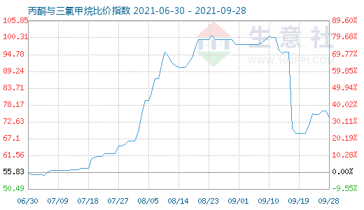 9月28日丙酮与三氯甲烷比价指数图