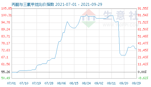 9月29日丙酮与三氯甲烷比价指数图