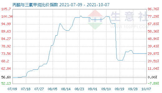 10月7日丙酮与三氯甲烷比价指数图