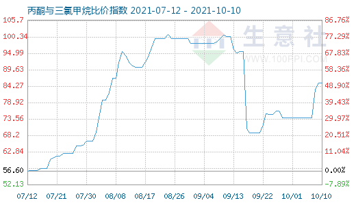 10月10日丙酮与三氯甲烷比价指数图