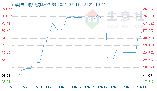 10月11日丙酮与三氯甲烷比价指数图