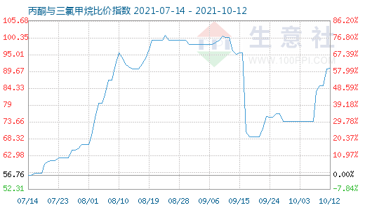 10月12日丙酮与三氯甲烷比价指数图