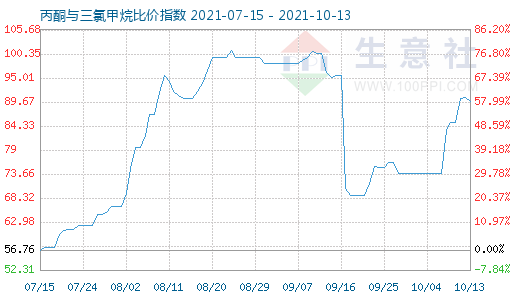 10月13日丙酮与三氯甲烷比价指数图