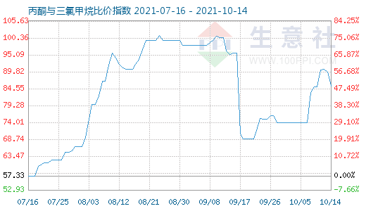 10月14日丙酮与三氯甲烷比价指数图