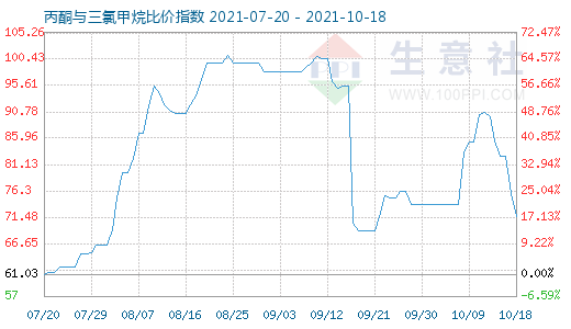 10月18日丙酮与三氯甲烷比价指数图