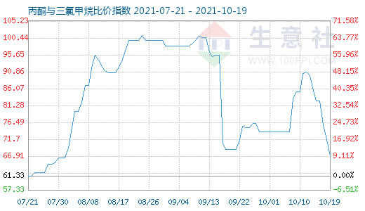 10月19日丙酮与三氯甲烷比价指数图