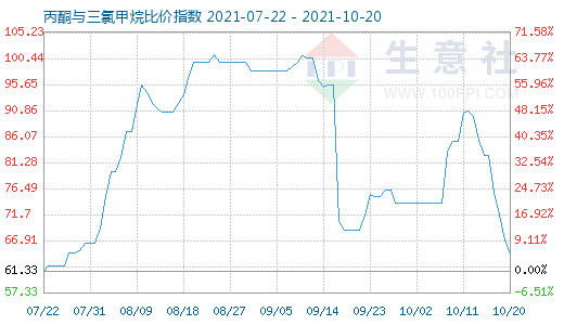 10月20日丙酮与三氯甲烷比价指数图