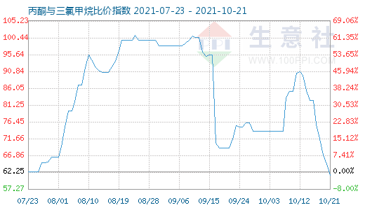 10月21日丙酮与三氯甲烷比价指数图