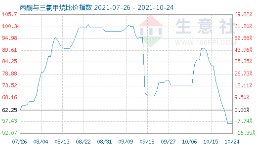 10月24日丙酮与三氯甲烷比价指数图