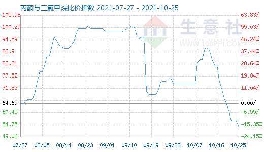 10月25日丙酮与三氯甲烷比价指数图