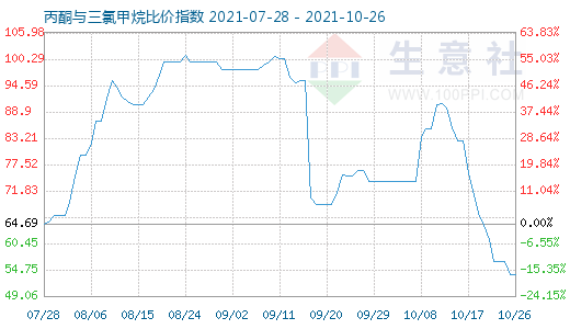 10月26日丙酮与三氯甲烷比价指数图