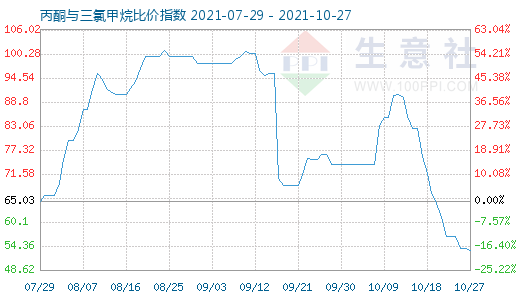 10月27日丙酮与三氯甲烷比价指数图