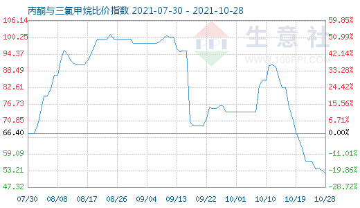 10月28日丙酮与三氯甲烷比价指数图