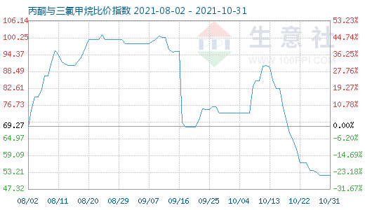 10月31日丙酮与三氯甲烷比价指数图