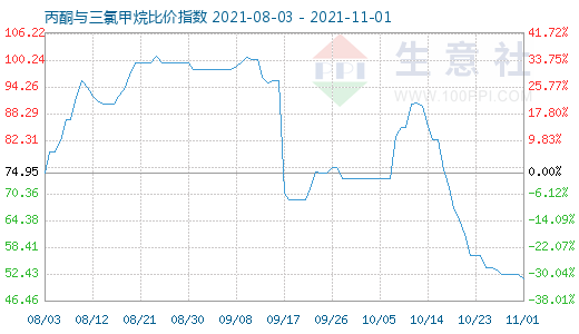 11月1日丙酮与三氯甲烷比价指数图