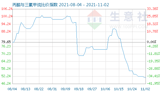 11月2日丙酮与三氯甲烷比价指数图