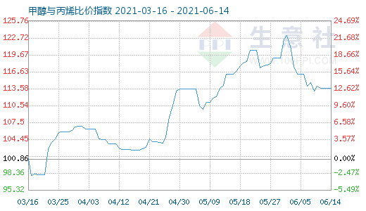 6月14日甲醇与丙烯比价指数图