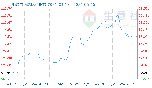 6月15日甲醇与丙烯比价指数图