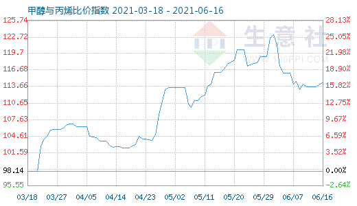 6月16日甲醇与丙烯比价指数图