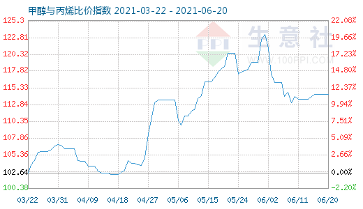 6月20日甲醇与丙烯比价指数图