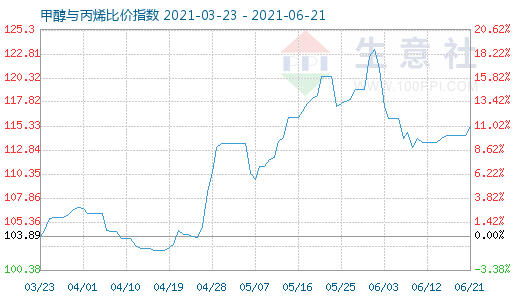 6月21日甲醇与丙烯比价指数图