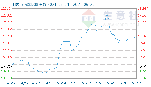 6月22日甲醇与丙烯比价指数图