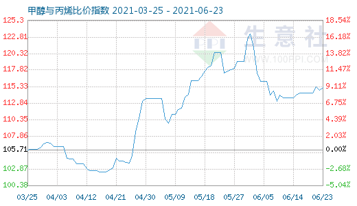 6月23日甲醇与丙烯比价指数图