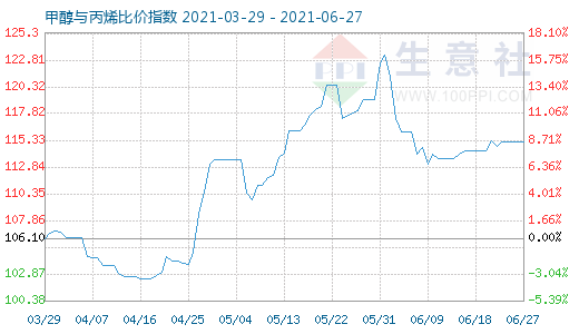 6月27日甲醇与丙烯比价指数图