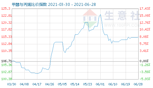 6月28日甲醇与丙烯比价指数图